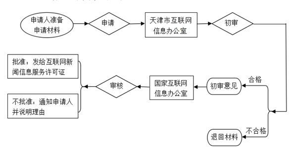 天津市互聯網新聞信息服務許可事項服務指南